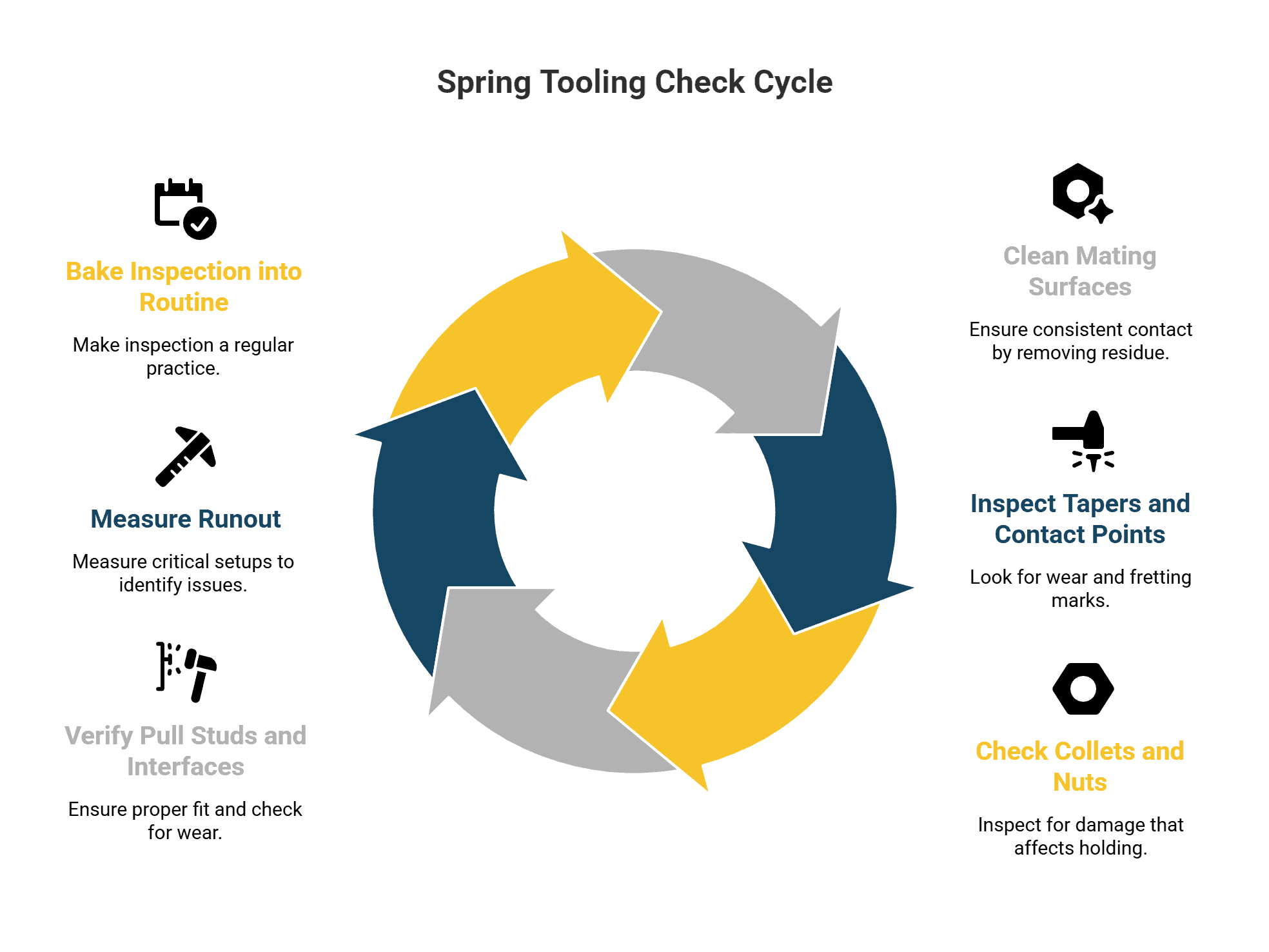A circular diagram illustrating a tool checking cycle.