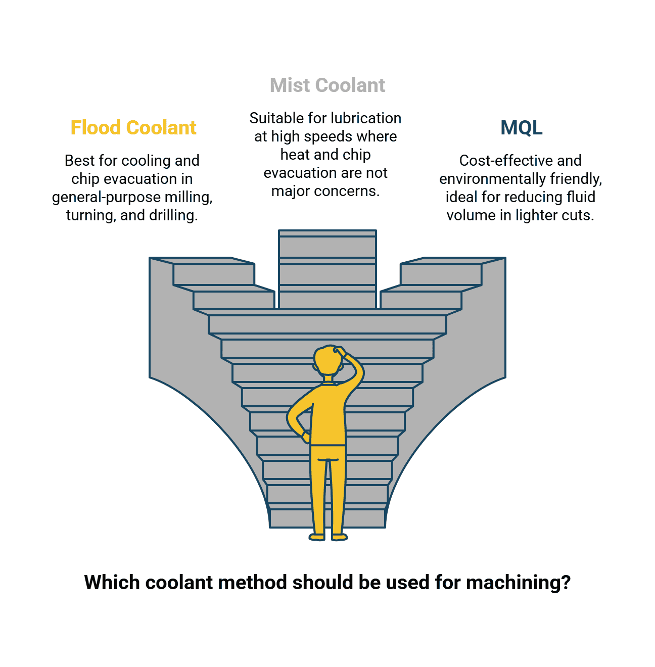 Infographic comparing machining coolant methods: Flood Coolant (best for cooling and chip evacuation), Mist Coolant (lubrication at high speeds), and MQL (reduced fluid, cost-effective and eco-friendly), with an illustration and the question ‘Which coolant method should be used for machining?