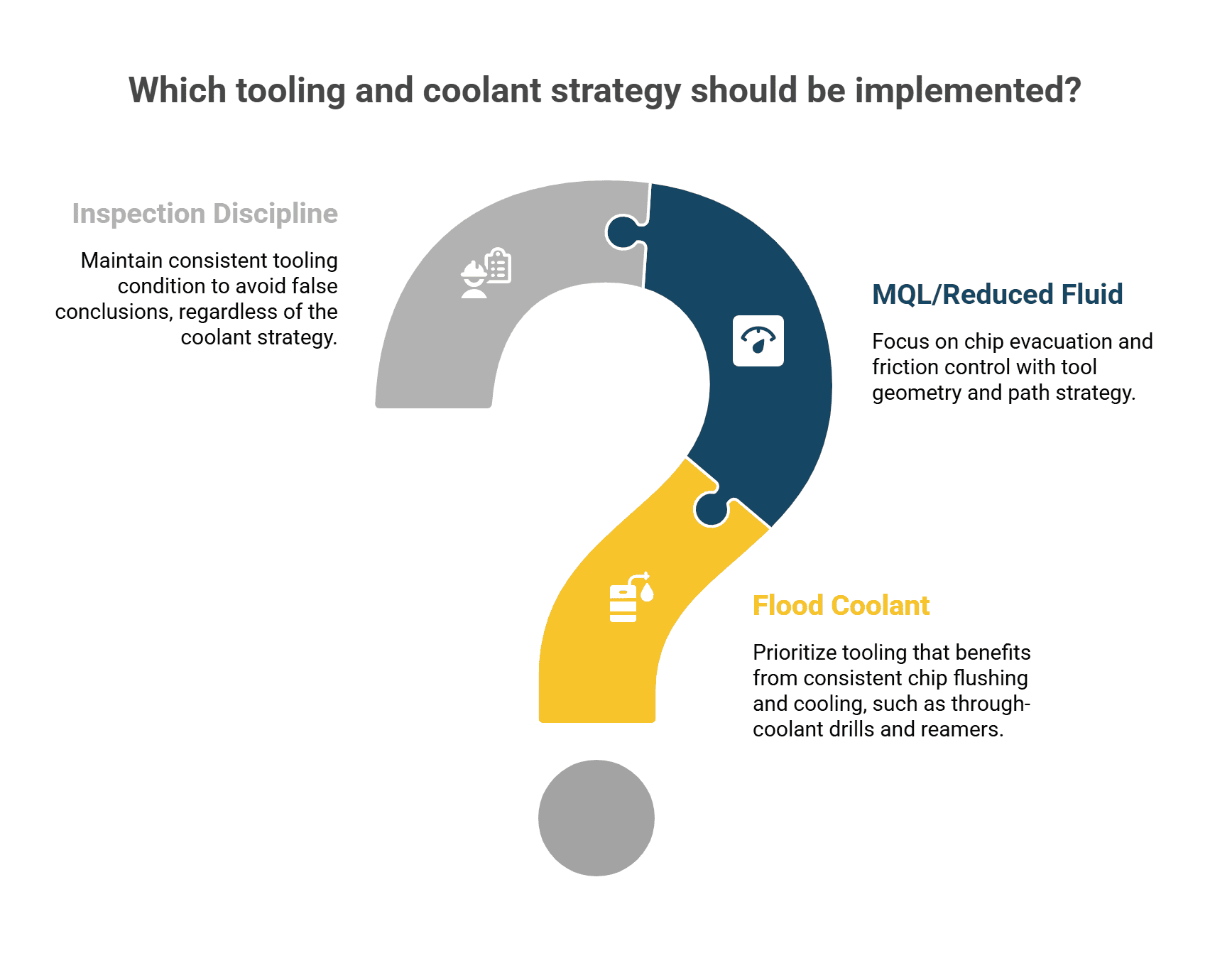 Infographic titled ‘Which tooling and coolant strategy should be implemented?’ showing a puzzle-piece question mark with guidance for inspection discipline, MQL/reduced fluid (chip evacuation and friction control), and flood coolant (chip flushing and cooling for through-coolant drills and reamers).
