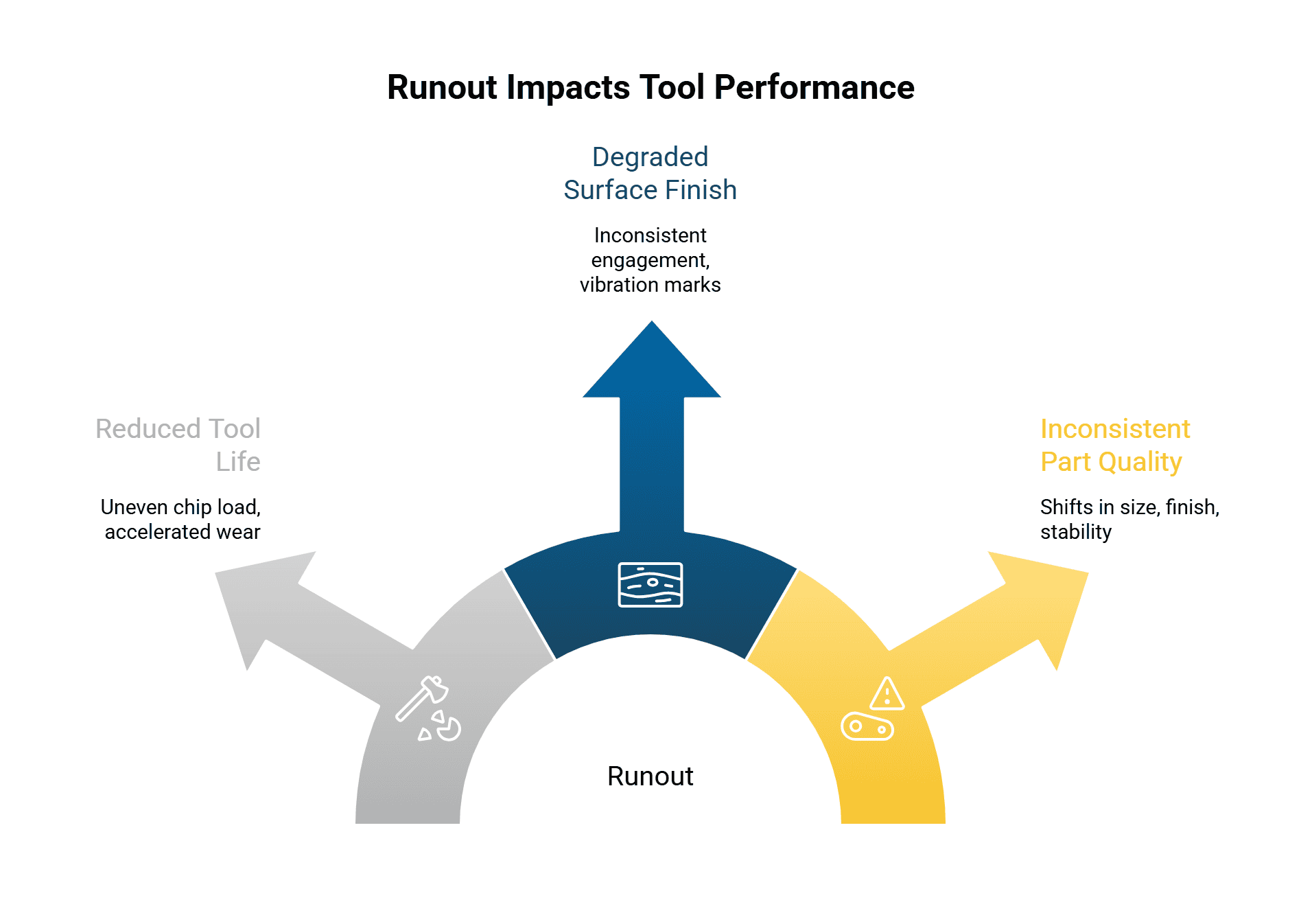 An infographic detailing the negative effects of tool runout; reduced tool life, degraded surface finish, inconsistent part quality.