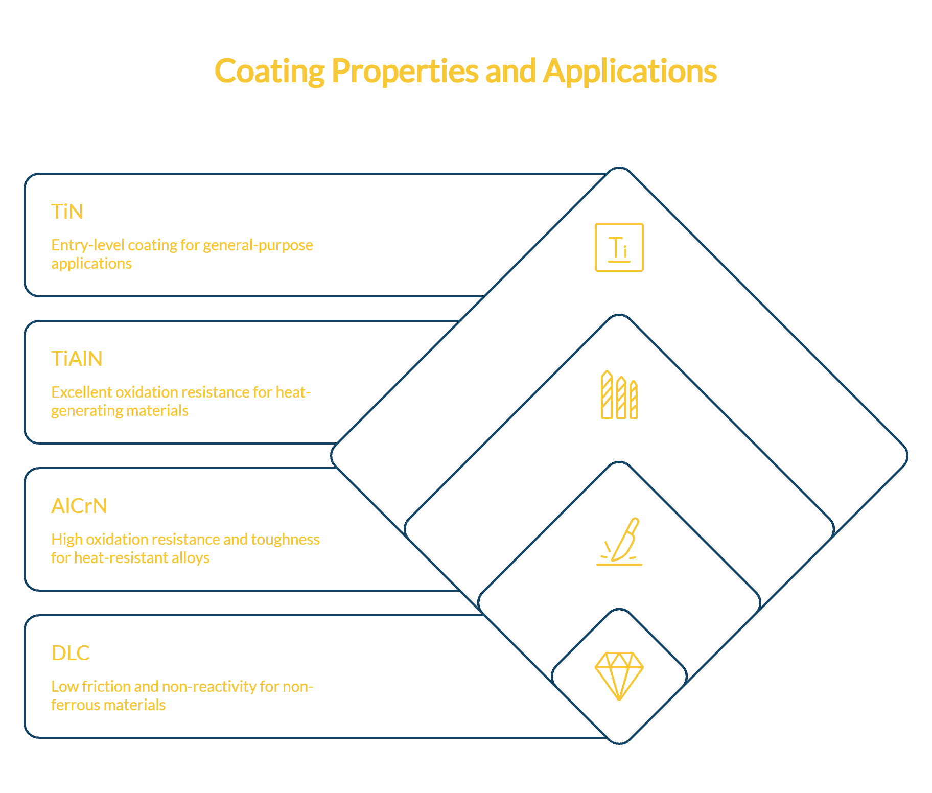 Infographic comparing coating properties and applications for TiN, TiAlN, AlCrN, and DLC.