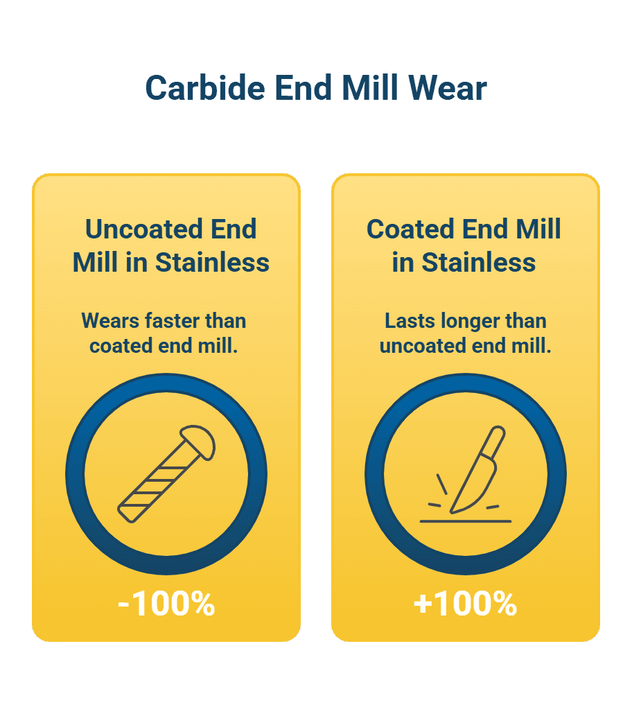 Infographic comparing carbide end mill wear in stainless steel, showing uncoated end mills wear faster while coated end mills last longer.