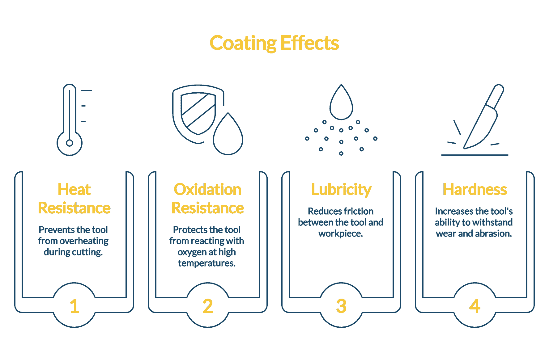 Infographic showing four coating effects: heat resistance, oxidation resistance, lubricity, and hardness.