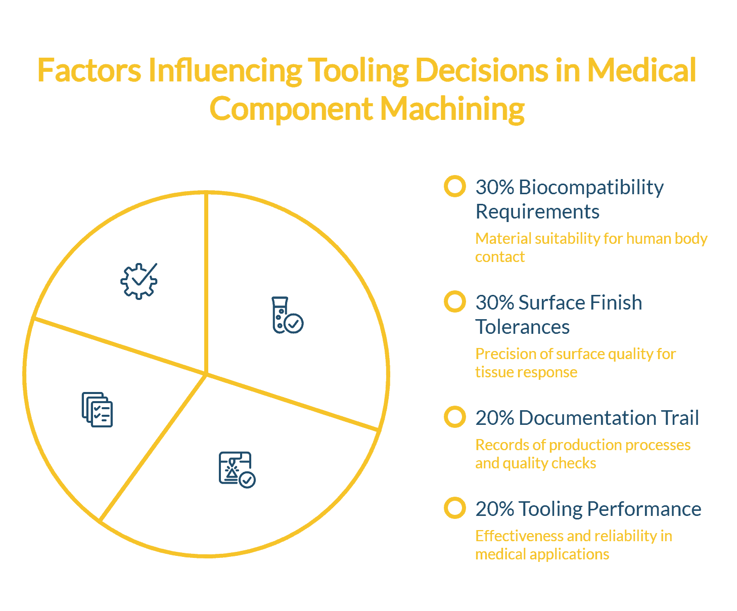 Pie chart infographic showing factors influencing tooling decisions in medical component machining, including biocompatibility, surface finish tolerances, documentation, and tooling performance.