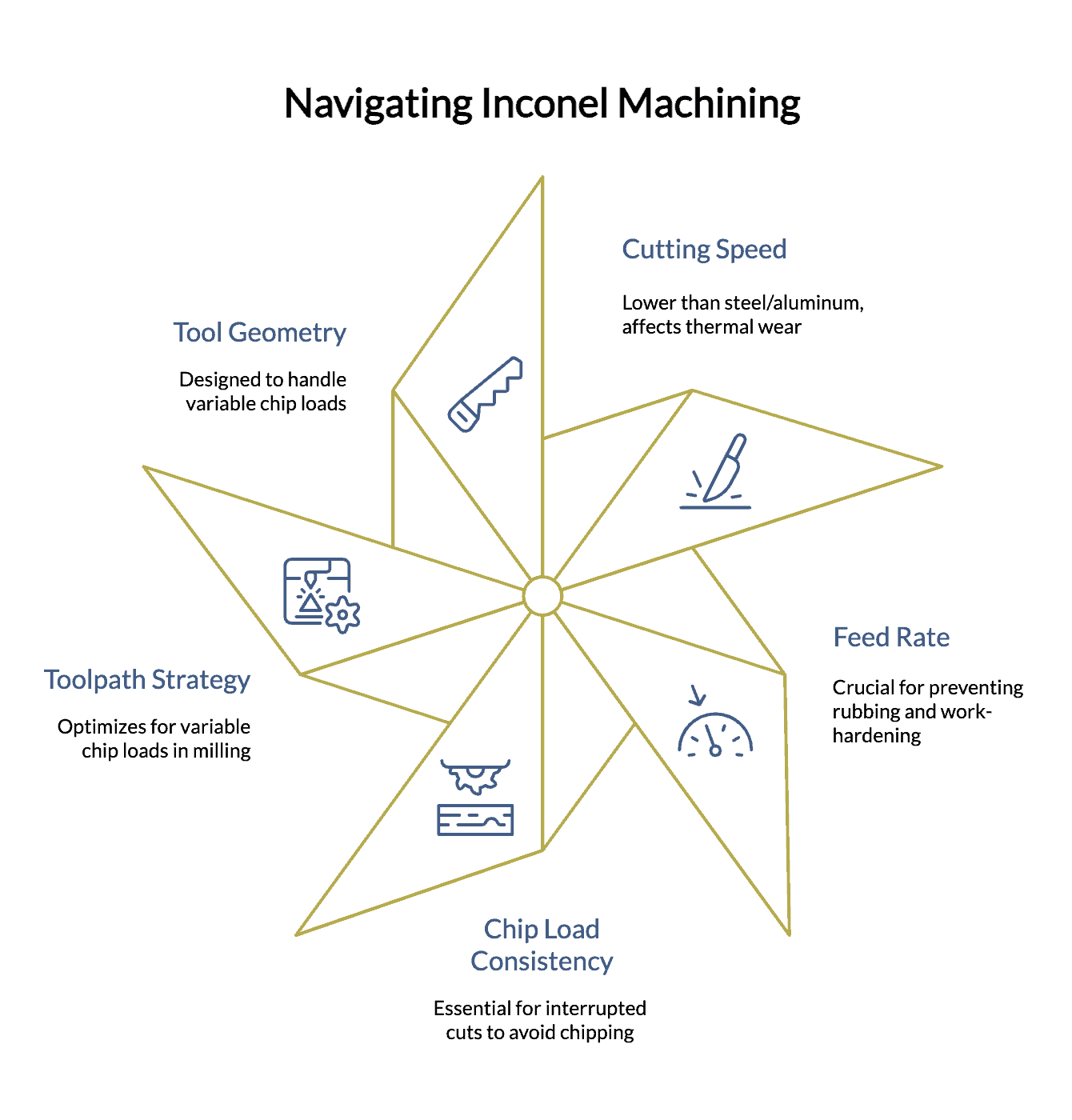 Diagram showing the key factors affecting nickel superalloy machining, including tool geometry, cutting speed, feed rate, chip load consistency, and toolpath strategy.