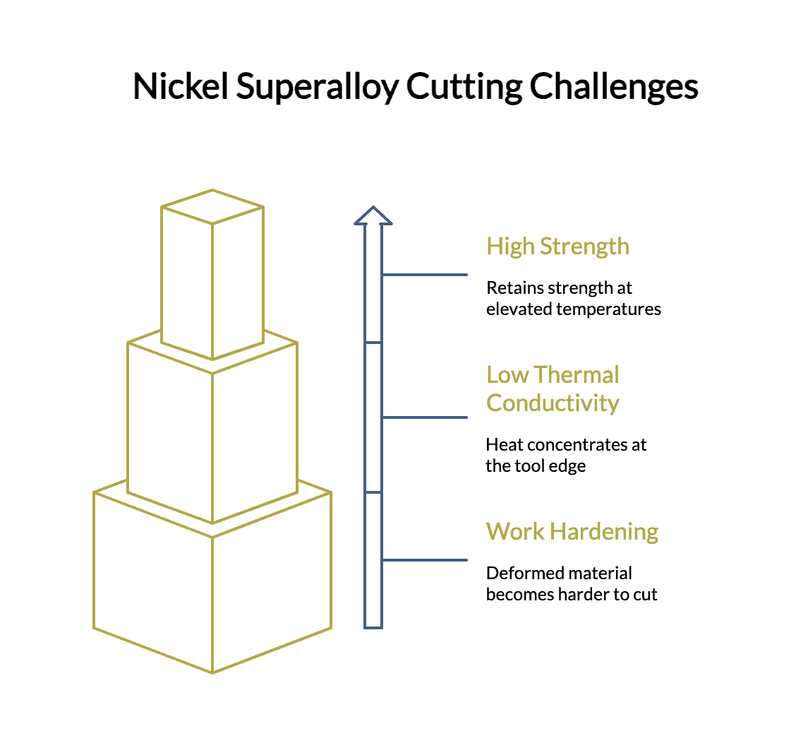 Stepped block diagram illustrating increasing work hardening, low thermal conductivity, and high strength.