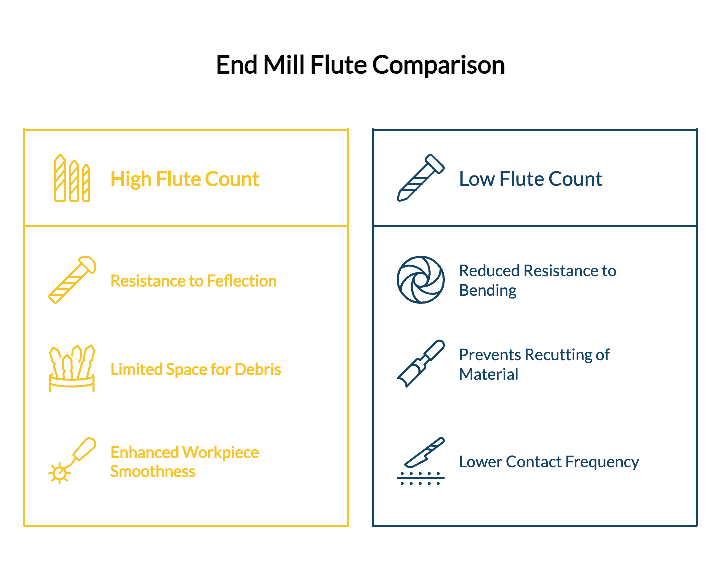 Comparison graphic showing high and low flute count cutting tools, including deflection resistance, debris space, smoothness, and contact frequency.